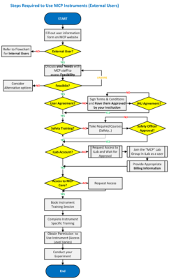 External-User_Access_Chart-DRAFT1