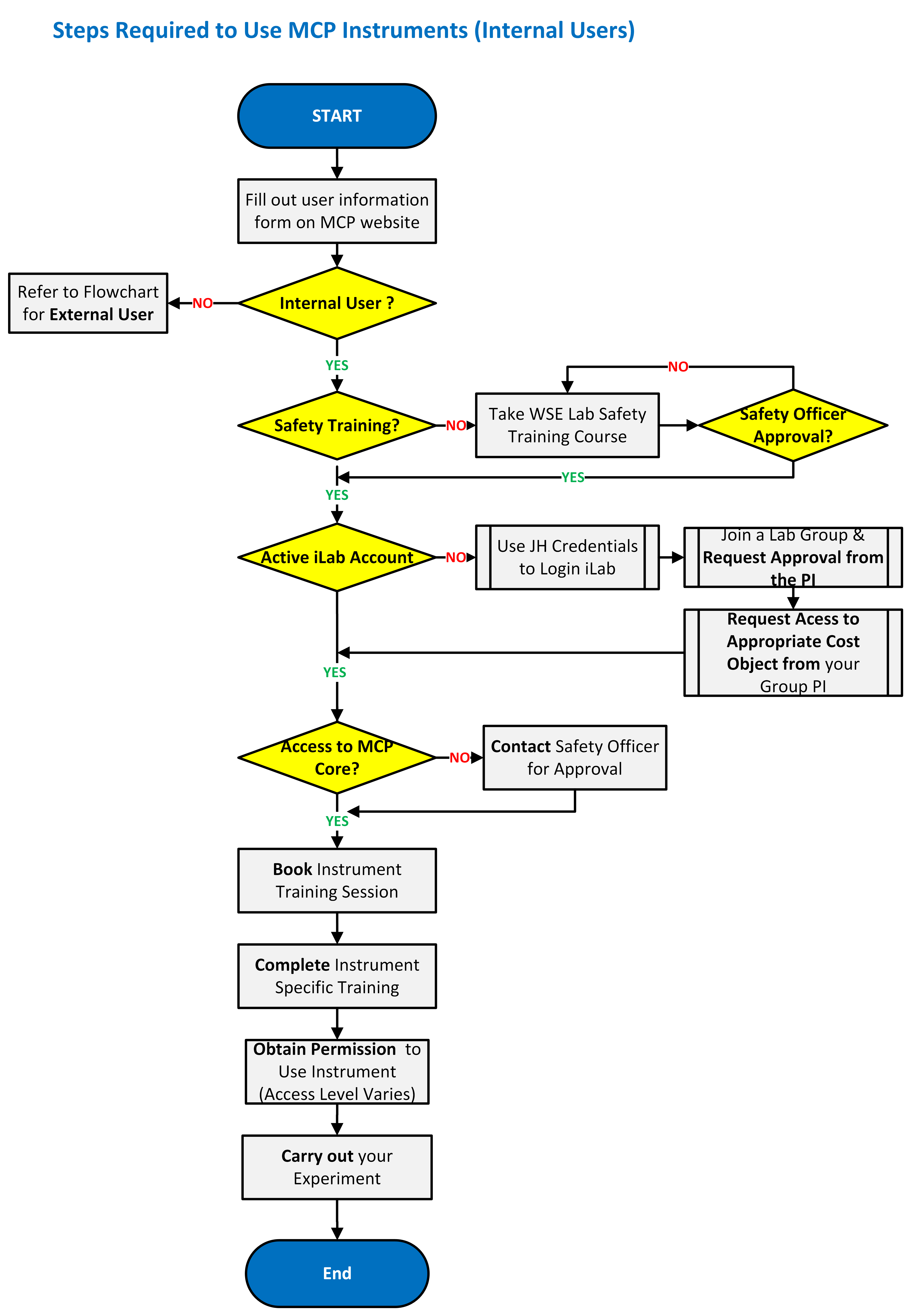 Internal-User_Access_Chart-DRAFT2