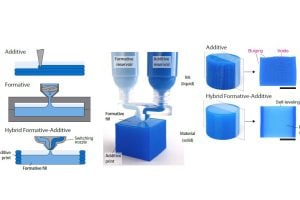 An illustration of the combined additive and formative manufacturing method.