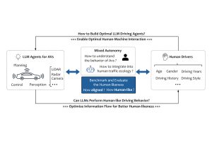 A diagramof the evaluation and data attribution framework to develop human-like driving agents.