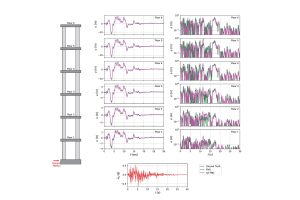 A visualization of simulated ground motion and predicted structural response. In the first column of graphs, the FNO model’s deflection predictions are nearly identical to the data simulation (ground truth), as demonstrated by their physical overlap, highlighting their accuracy. 