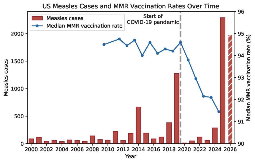 A plot that shows yearly measles case counts and the median state-level MMR vaccination coverage among kindergartners, provided by the CDC.
