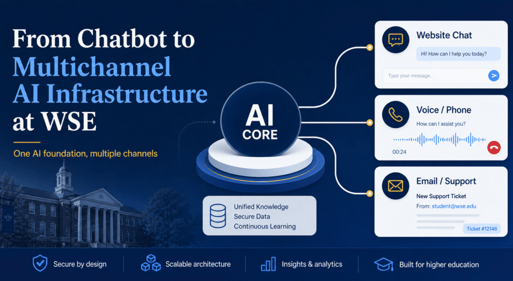 WP featured post image that says From Chatbot to Multichannel AI Infrastructure at WSE and shows three channels feeding to one AI foundation/core: Website chat, voice/phone, and email/support. At the bottom of the image it says, Secure by design, scalable architecture, insights and analytics, and built for higher education
