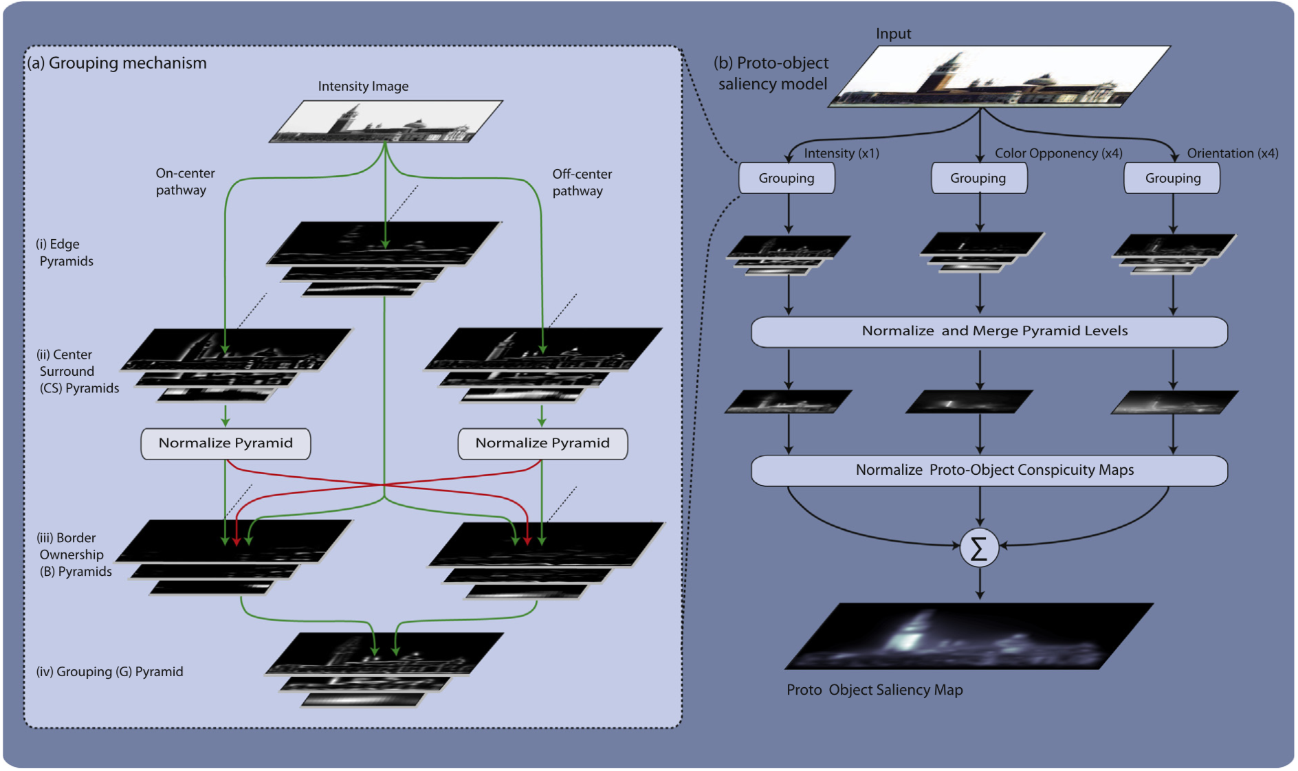 Proto-Object Saliency Model