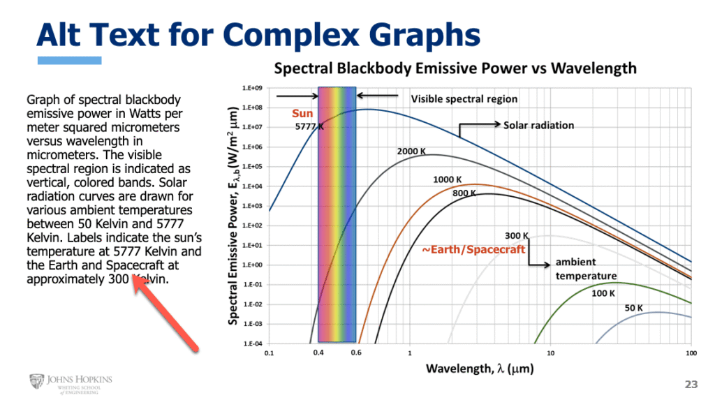 A log-log graph titled 'Spectral Blackbody Emissive Power vs. Wavelength' showing curves for various temperatures ranging from 50 K to 5777 K. The y-axis represents spectral emissive power in $W/m^2 \mu m$ and the x-axis represents wavelength in micrometers. A rainbow-colored vertical band highlights the visible spectral region. A curve for 5777 K is labeled 'Sun/Solar radiation,' and curves for lower temperatures (down to 300 K) are grouped near the 'Earth/Spacecraft' ambient temperature range.