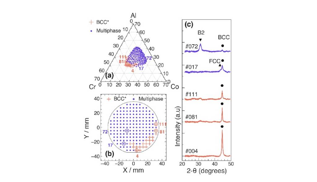 High Throughput and Combinatorial Science