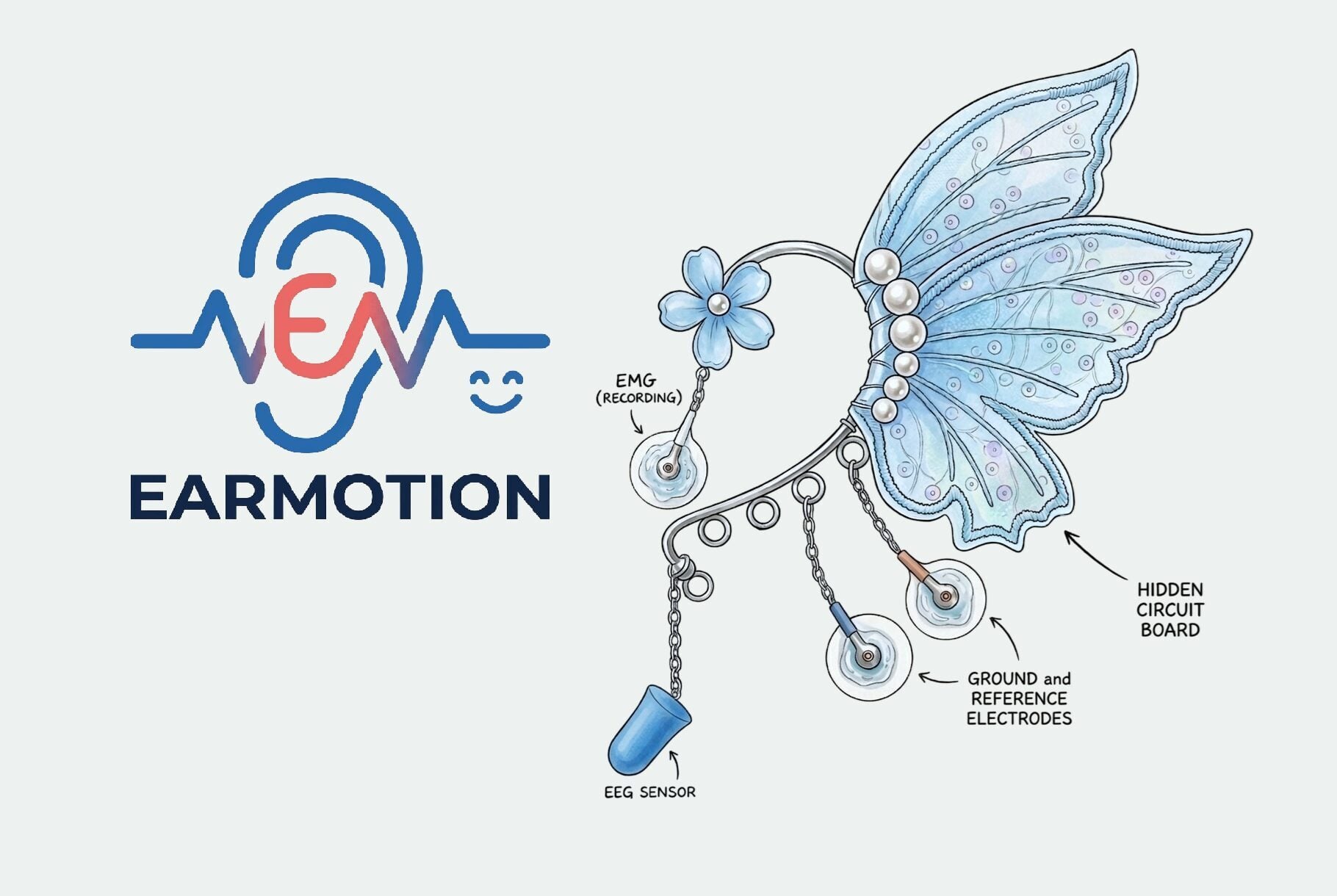 A concept illustration of the EarMotion device on the right with the Earmotion logo on the left. The device is a light blue, ethereal ear cuff shaped like a butterfly wing, adorned with pearls and a small blue flower. Various wired sensors, including an EEG sensor and skin electrodes, are shown attached to the cuff. The EarMotion logo to the right is primarily dark blue with an ear icon behind a pulse line transitioning to a small smiling face.