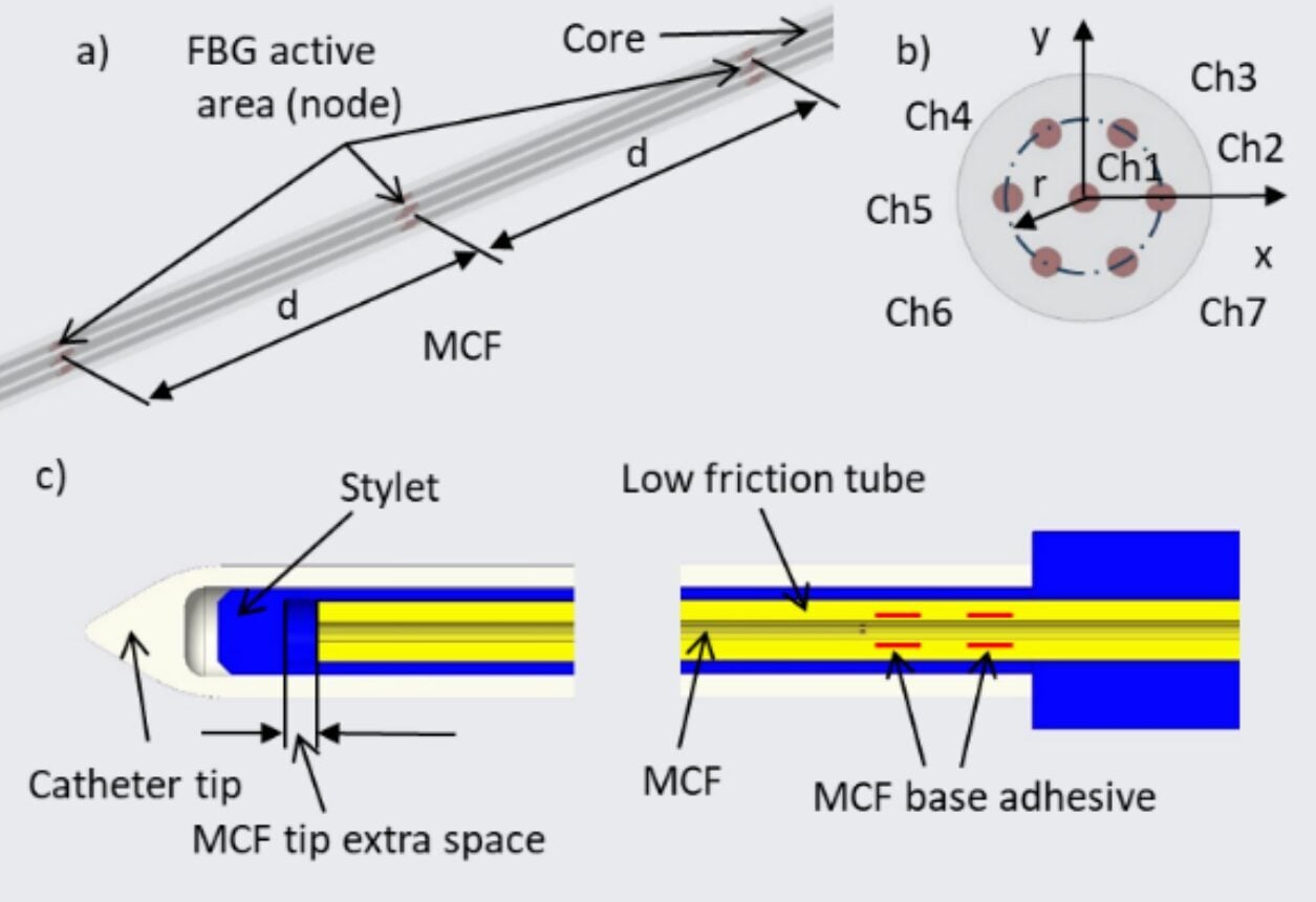 Diagram showing a multicore fiber embedded in a medical needle, with multiple sensing nodes and cross-sectional fiber layout used to measure strain and estimate curvature for 3D shape reconstruction.