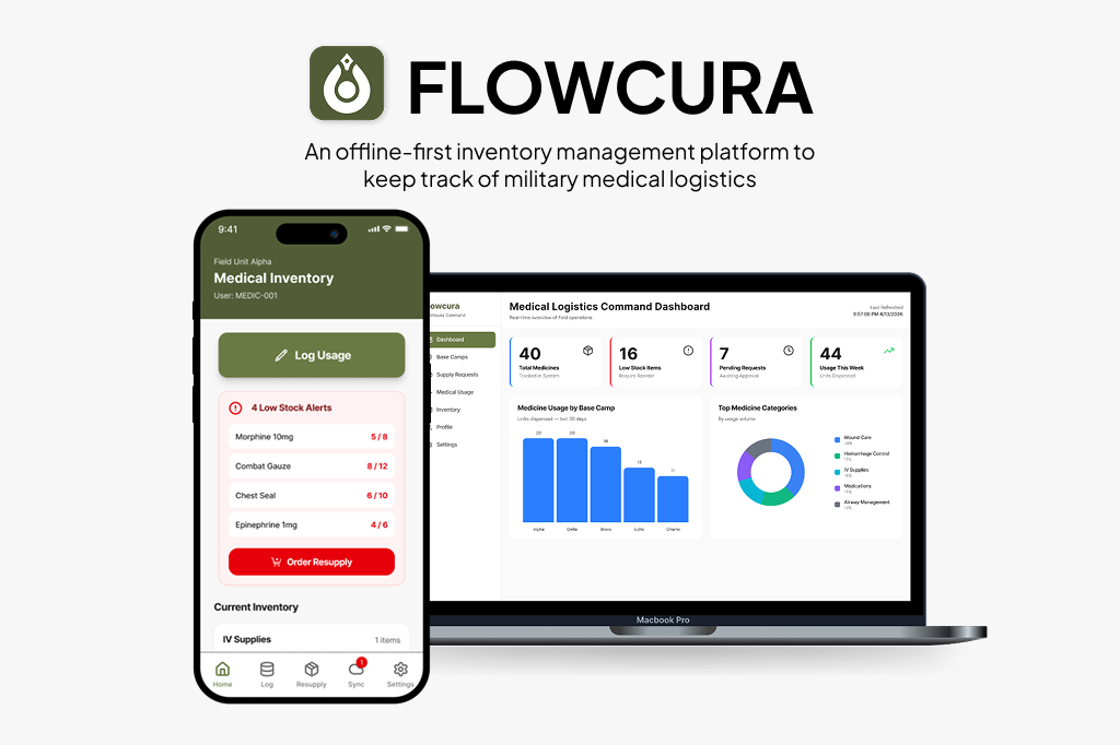 A poster presentation titled “Flowcura” showcasing an offline-first medical logistics platform. It includes sections on the problem, solution, concept model, validation, and impact. Visuals display a mobile app interface for logging medical usage, a dashboard with inventory analytics, and a system flow diagram connecting medics, warehouses, and supply data.