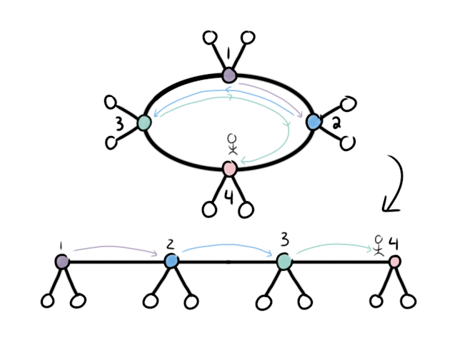 Backbone graph and map to standard caterpillar