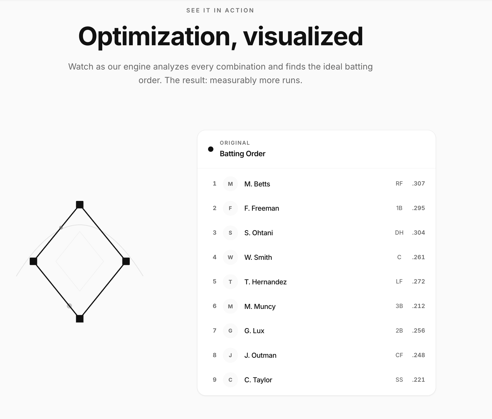 Our optimization engine analyzes every possible combination of lineups to find the ideal order.