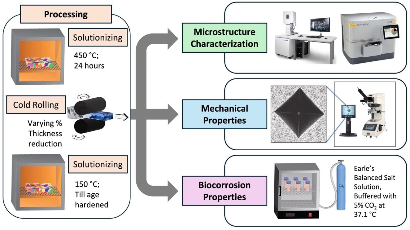 Processing Routes and Characterization Utilized
