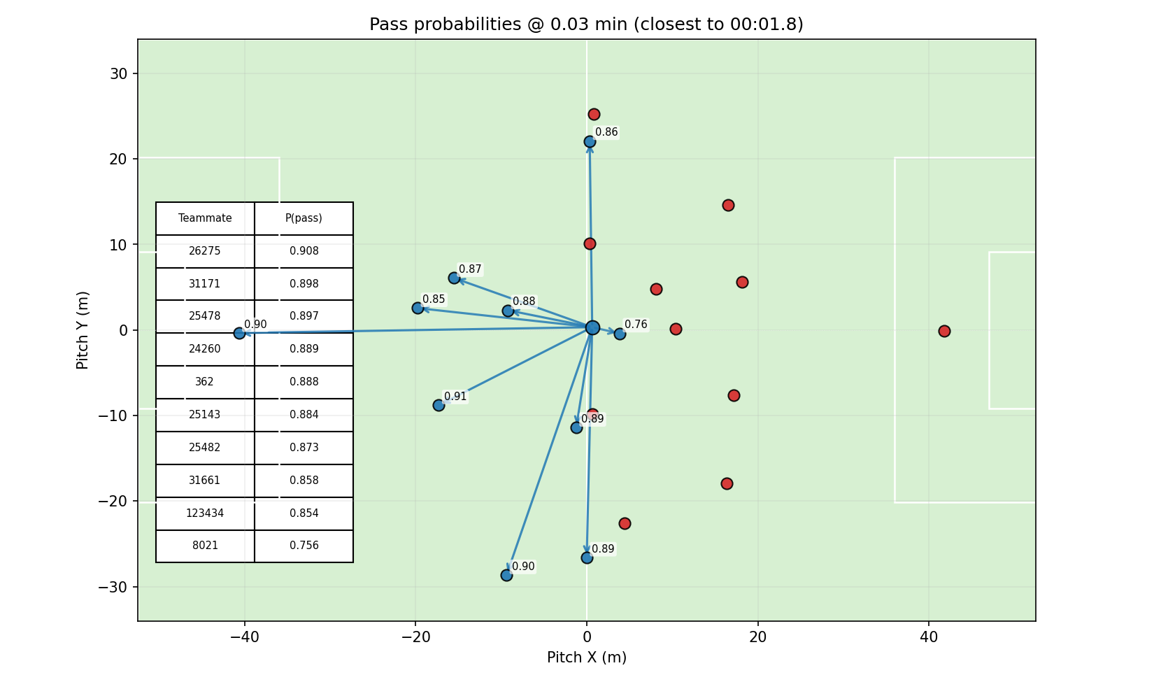 A field showcasing players as circles and arrows indicating the probability of a successful pass to them if they are on the ball holder's team.