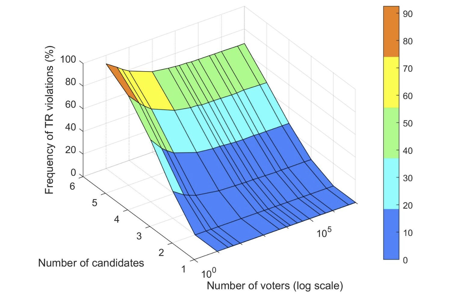 Graph of Pairwise Majority violating transitivity fairness criteria