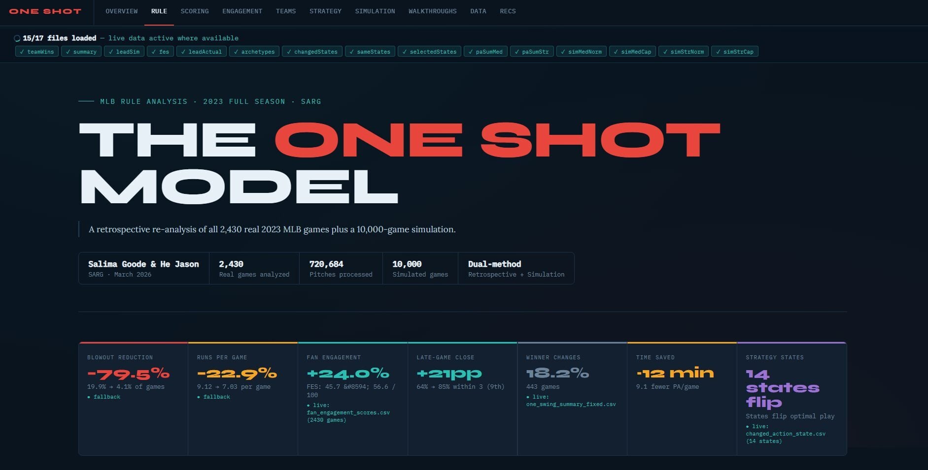 Front page of our one shot model demo, with head line results including key statistics gained from the retrospective analysis and simulations, also results of the fan engagement score and the strategic shifts.