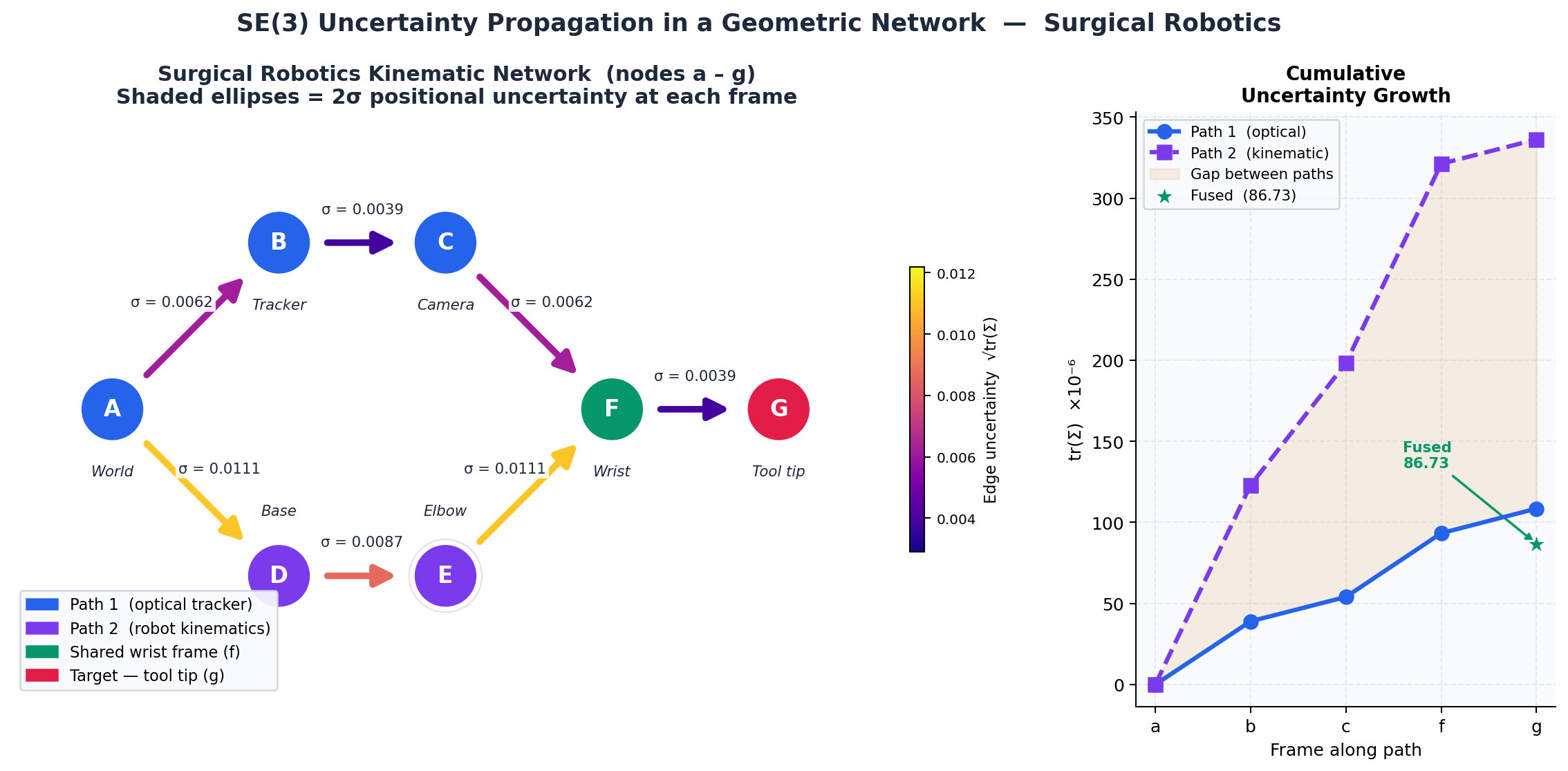 A two-panel figure. Left: a directed graph of seven nodes labeled A (World) through G (Tool tip), connected by colored arrows representing two kinematic paths — blue for optical tracker and purple for robot kinematics — with 2σ uncertainty ellipses and σ values annotated at each node, color-coded by edge uncertainty magnitude. Right: a line plot showing cumulative uncertainty (covariance trace) growing along frames a through g for Path 1, Path 2, and their Bayesian-fused result, which achieves a significantly lower final trace of 86.73 compared to either path alone.