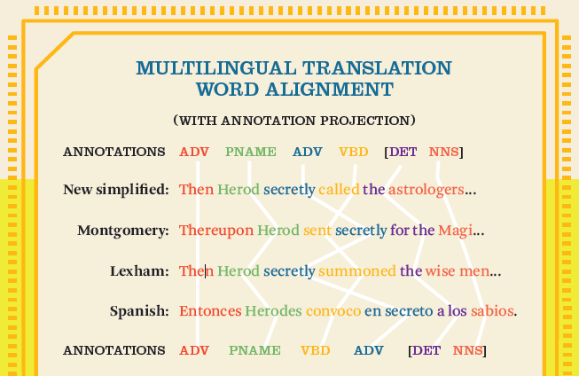 diagram of David Yarowsky's "scaffolding" mapping word pairs in three English language translations of the Bible to Spanish