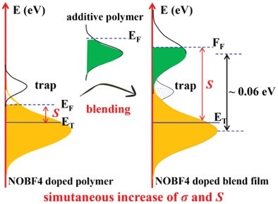 Highly Conductive Polymers Materials Science And Engineering