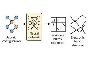 a graphic with four sections of circles and lines