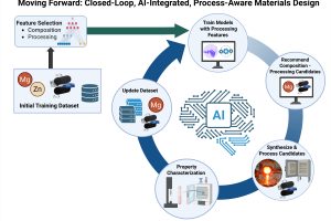 A figure depicting a cycle for materials processing.,