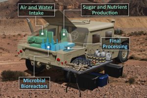 Illustration of a proposed manufacturing and housing system on a Humvee for RePLICaTE. Various text points to section of the system: Air and Water Intake, Sugar and Nutrient Production, Microbial Bioreactors, Final Processing.