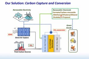 A graphic titled "Our Solution: Carbon Capture and Conversion: illustrating a process where renewable energy powers the conversion of CO2 into renewable chemicals and then, green goods.