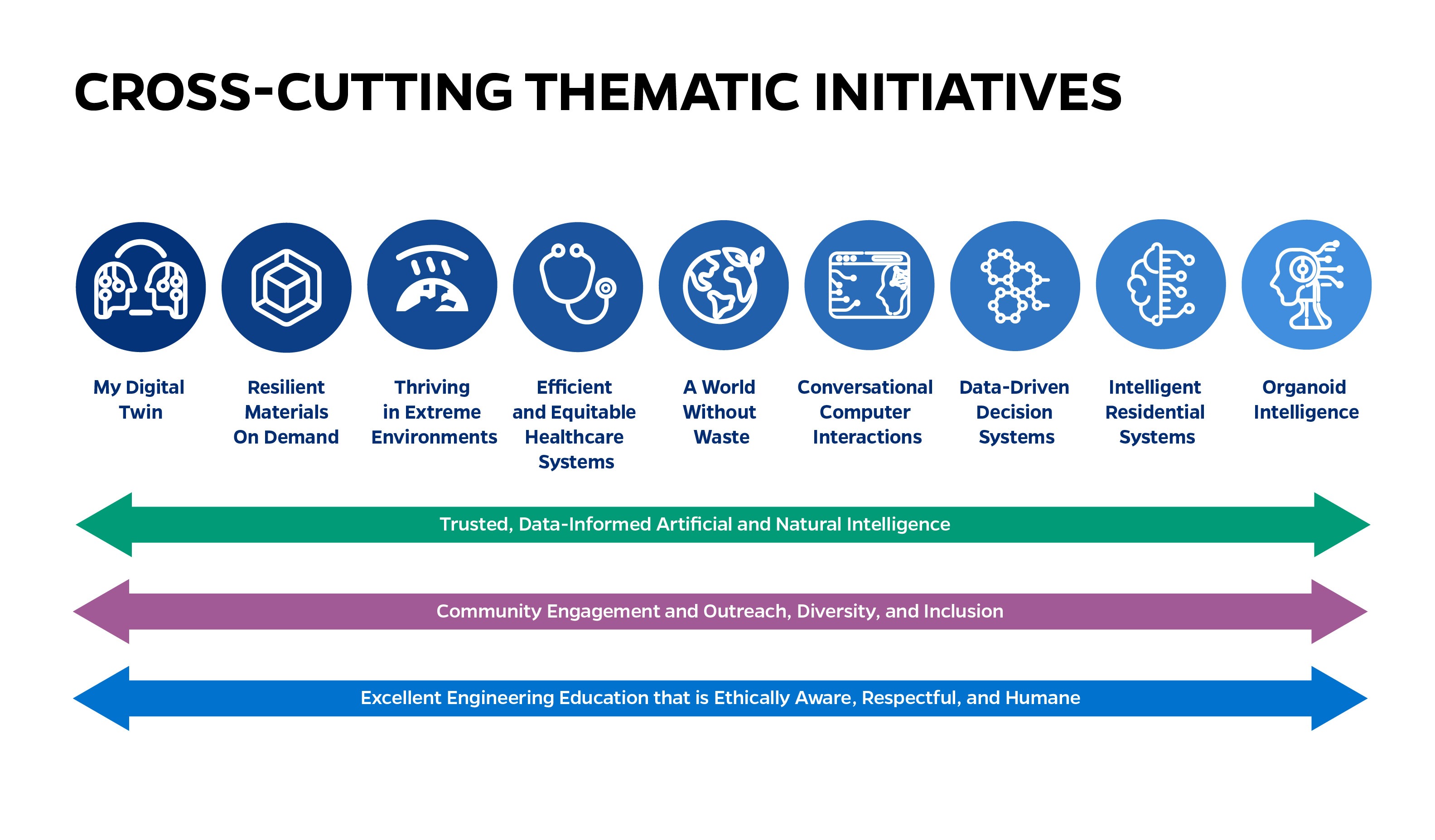 Graphic showing cross-cutting themes of AI, equity, biomedical engineering, and the environment