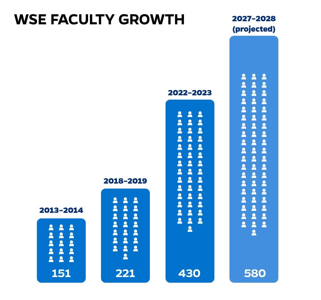 Bar graph with blue bars showing faculty growth between 2013 and 2023