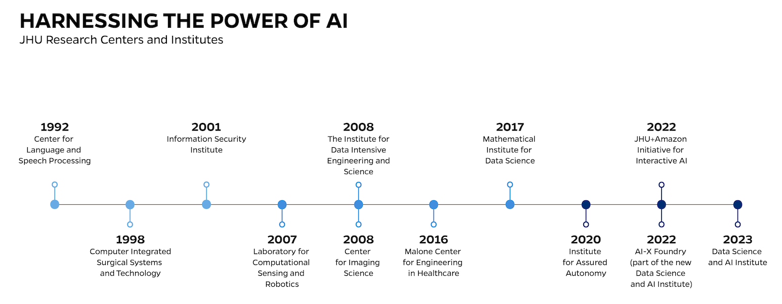 timeline of AI development, from 1992 to 2023, at Hopkins