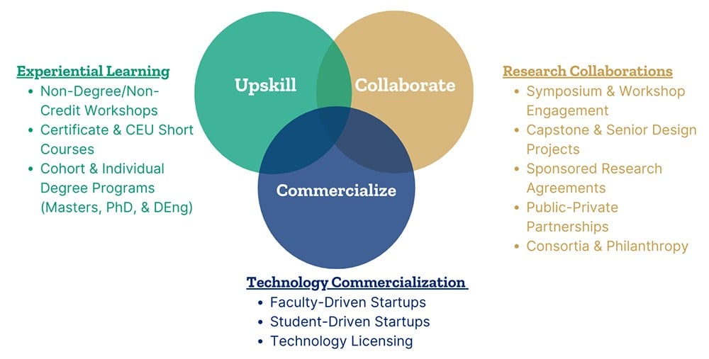 A Venn diagram with three overlapping circles labeled 'Upskill,' 'Collaborate,' and 'Commercialize.' The 'Upskill' circle includes 'Experiential Learning' with bullet points: 'Non-Degree/Non-Credit Workshops,' 'Certificate & CEU Short Courses,' 'Cohort & Individual Degree Programs (Masters, PhD, & DEng).' The 'Collaborate' circle includes 'Research Collaborations' with bullet points: 'Symposium & Workshop Engagement,' 'Capstone & Senior Design Projects,' 'Sponsored Research Agreements,' 'Public-Private Partnerships,' 'Consortia & Philanthropy.' The 'Commercialize' circle includes 'Technology Commercialization' with bullet points: 'Faculty-Driven Startups,' 'Student-Driven Startups,' 'Technology Licensing.' The areas where the circles overlap are shaded to indicate the intersections of these themes.