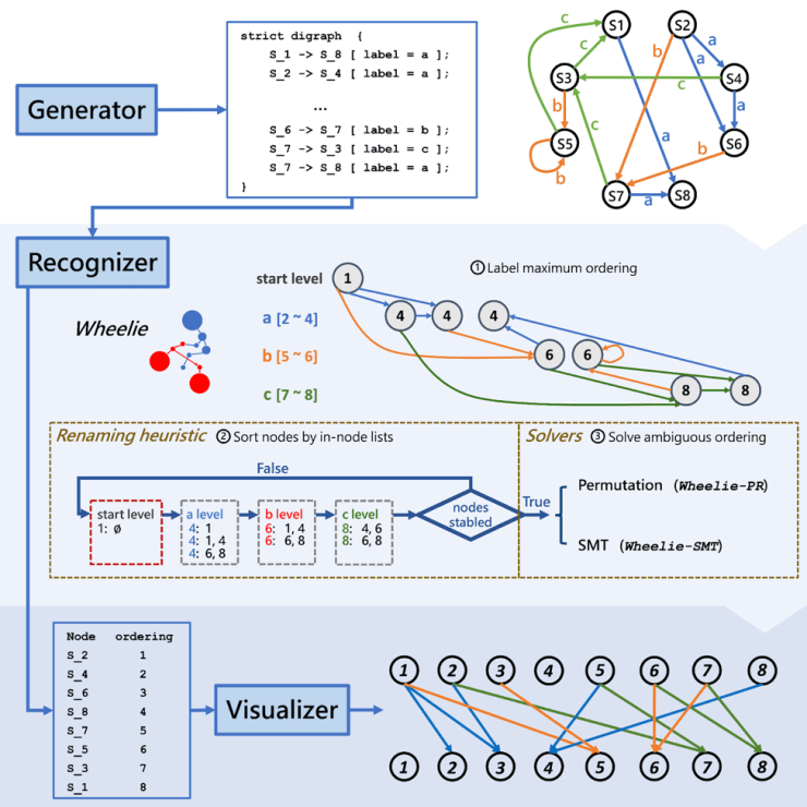 A graphical abstract of the Wheeler Graph Toolkit. First, a user generates a directed graph. The Wheelie algorithm then determines whether or not it is a Wheeler graph before rearranging it into a visual representation of what it would look like in that form.