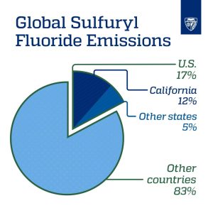 A pie chart labeled "Global Sulfuryl Fluoride Emissions." It shows the U.S. with 17% (California at 12%, other states at 5%) and other countries at 83%.