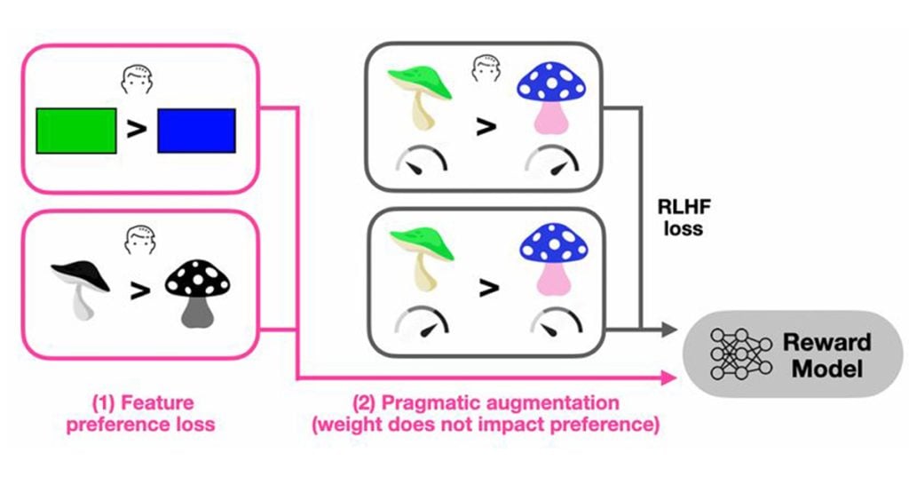 "Diagram of a machine learning process showing feature preference loss and pragmatic augmentation steps feeding into a reward model, using simple geometric shapes and mushroom icons to illustrate preference comparisons."