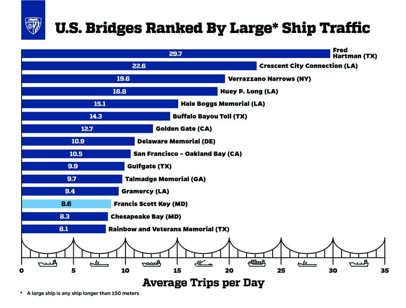 A graph that shows "U.S. Bridges Ranked By Large Ship Traffic"