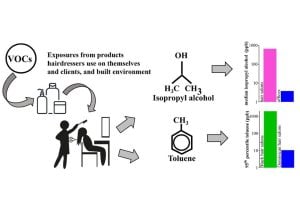 Diagram illustrating VOC exposure from hair salon products, showing isopropyl alcohol and toluene chemicals with comparison bar graphs for concentrations in hair salons, offices, Black hair salons, and Dominican hair salons.