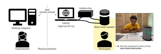 Diagram of an experimental setup where a participant interacts with a mock smart speaker using voice commands. The speaker is connected to a laptop and controlled by an experimenter via a remote desktop interface, with both separated by a physical partition. The laptop activates the LED ring on the speaker based on speech detection.