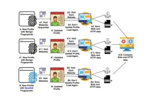 A high-level overview of the advertisement experiment, showing FPTrace controlling the sites, recoding data, and comparing the data.