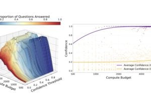Two figures from the article title, "Test-Time Scaling Improves Selective Question Answering", showing the relationship between budget and confidence metrics.