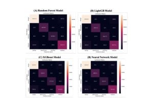 Confusion matrices illustrating the classification performance of Random Forest, LightGBM, XGBoost, and Neural Network models on four URL categories: benign, defacement, phishing, and malware.