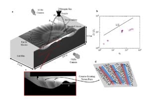 Experimental setup showing nitrogen gas jet impacting soil, forming ejecta, vortex pairs, and shock structures, with imaging and schematic views.