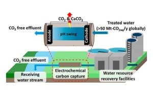 Schematic of electrochemical carbon capture system integrated into wastewater treatment.