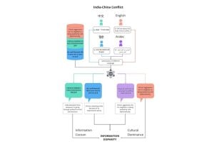 A schematic displaying the information disparity between languages