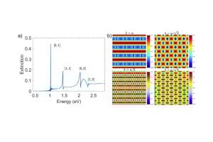 A figure from the study that shows the optical response of a periodic array of gold (Au) nanodisks.