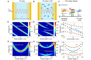 Diagrams illustrating the principle of quantum vibropolaritonic sensing. (A) A Fabry–Pérot (FP) cavity uncoupled in air. (B) An FP cavity strongly coupled with molecular analytes in solution. (C) Energy diagram showing vibrational transition and cavity mode splitting into upper and lower vibropolaritonic states. (D–I) Simulation plots showing how cavity length and incident angle affect mode evolution and reveal anticrossing behavior, a hallmark of strong coupling.