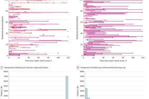 Two charts comparing clinician-observed administration of vasopressin with treatment recommended by the reinforcement learning rule