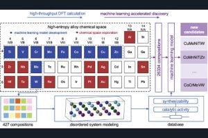 Flowchart showing a catalyst-discovery workflow: high-throughput quantum calculations evaluate hundreds of alloy compositions, machine-learning models are trained on these results, and the models then screen tens of thousands of new alloys. A periodic table highlights the elements included, and the process outputs top-ranked catalyst candidates.
