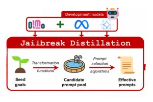 Diagram titled “Jailbreak Distillation.” At the top, a box labeled “Development models” shows logos of several AI companies connected by arrows to a large red box below. Inside the red box, a flow illustrates the process: “Seed goals” (plant icon) go through “Transformation functions” into a “Candidate prompt pool” (pool icon), then through “Prompt selection algorithms” to produce “Effective prompts” (scroll icon).