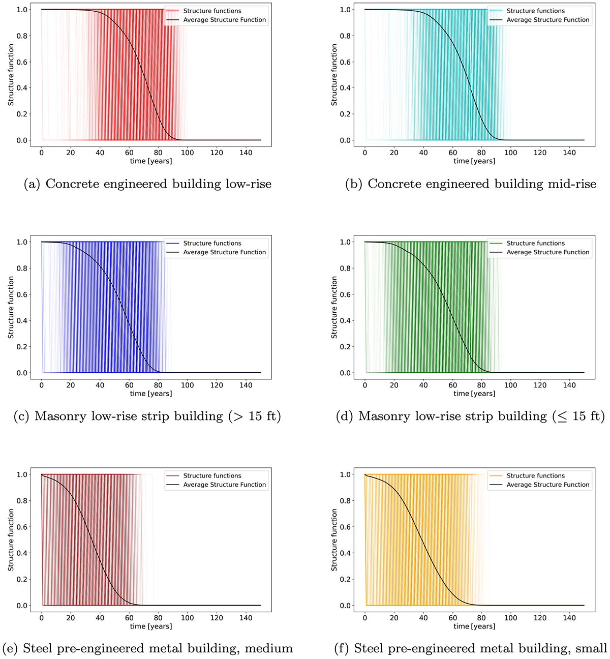 Six line graphs show the time evolution of structural condition for different public building types. Each plot includes many colored lines representing Monte Carlo simulations and a black line showing the average condition. Concrete buildings deteriorate most slowly, masonry buildings at a moderate rate, and steel buildings most rapidly, with condition declining toward zero over several decades.