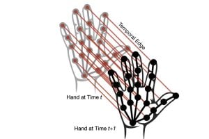 Diagram of a hand represented by 21 keypoints connected by lines, with black lines showing connections within a single frame and red lines showing connections between the same points across two time steps.