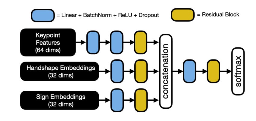 Diagram of a multi-stream neural network showing three inputs—hand keypoint features, handshape embeddings, and sign embeddings—processed through layers, combined, and passed to a final softmax classifier.